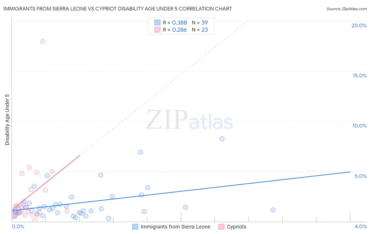 Immigrants from Sierra Leone vs Cypriot Disability Age Under 5