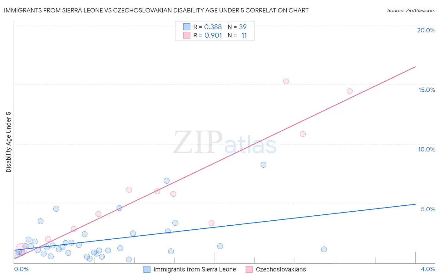 Immigrants from Sierra Leone vs Czechoslovakian Disability Age Under 5