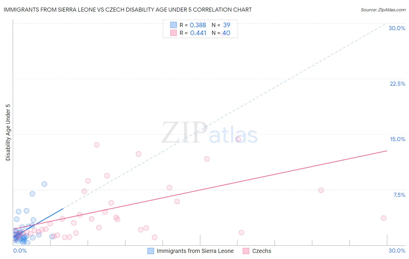 Immigrants from Sierra Leone vs Czech Disability Age Under 5