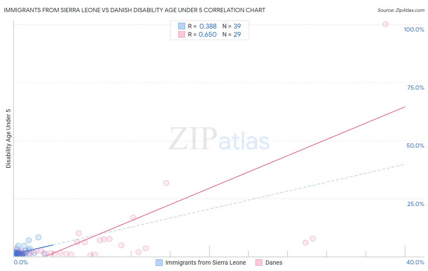Immigrants from Sierra Leone vs Danish Disability Age Under 5