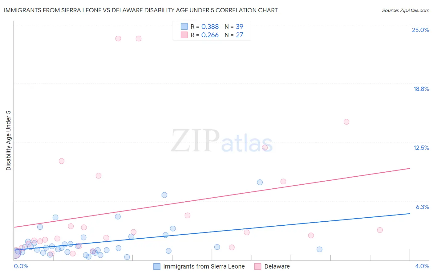 Immigrants from Sierra Leone vs Delaware Disability Age Under 5