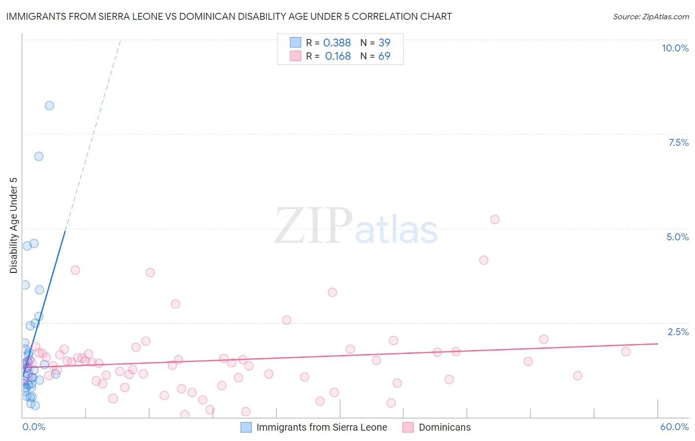 Immigrants from Sierra Leone vs Dominican Disability Age Under 5