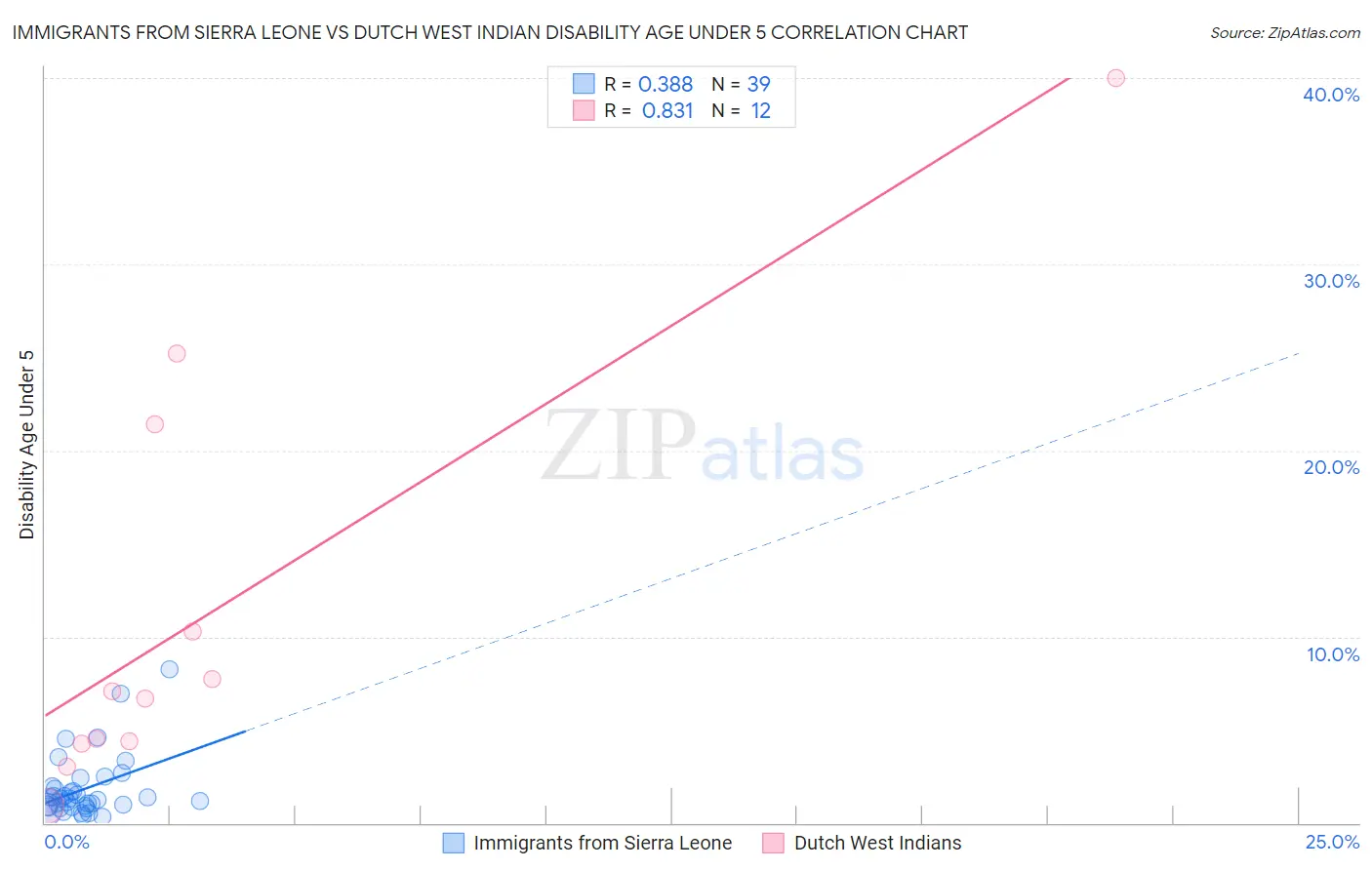 Immigrants from Sierra Leone vs Dutch West Indian Disability Age Under 5