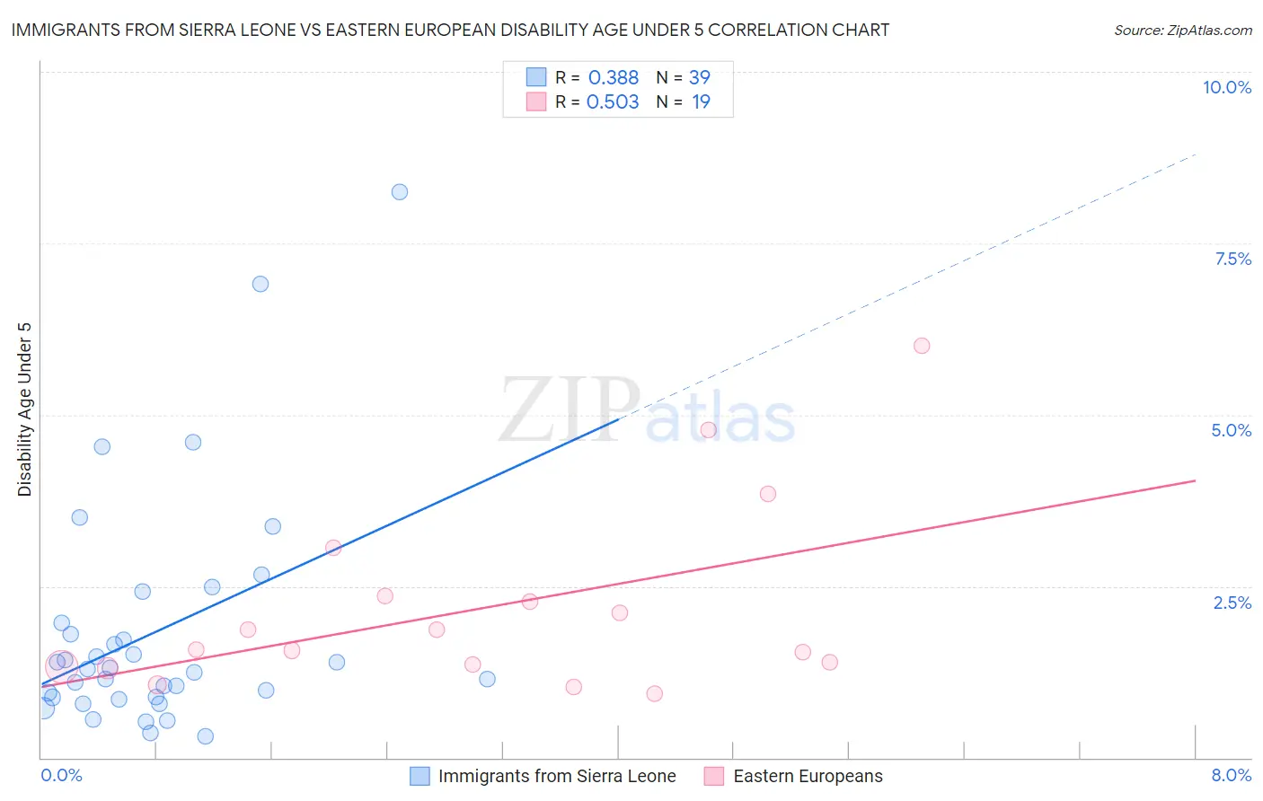 Immigrants from Sierra Leone vs Eastern European Disability Age Under 5