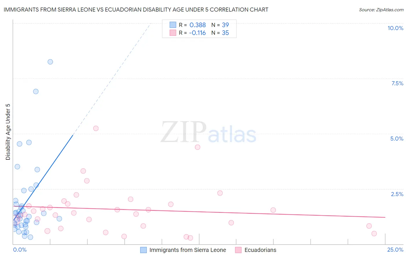 Immigrants from Sierra Leone vs Ecuadorian Disability Age Under 5