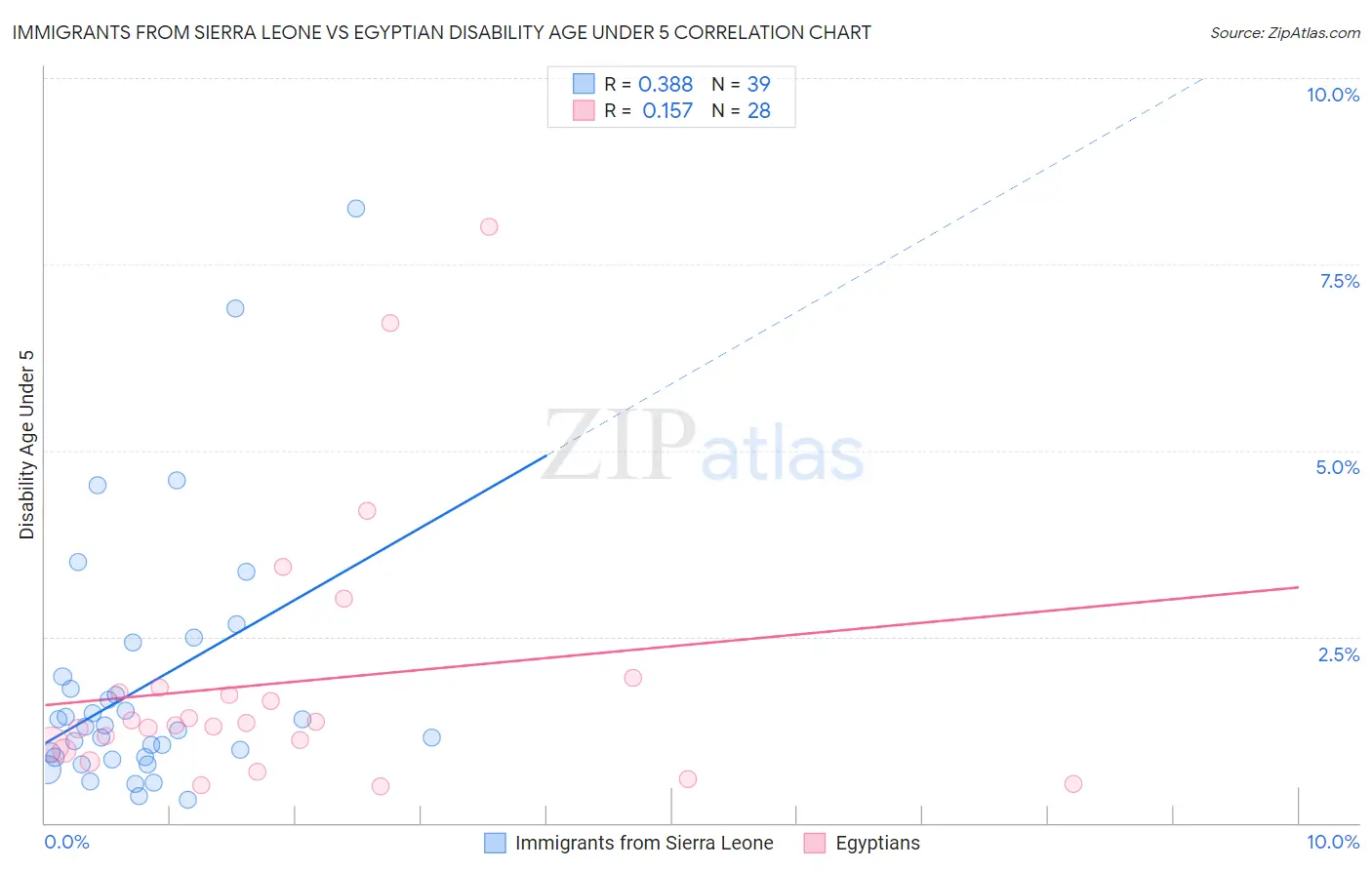 Immigrants from Sierra Leone vs Egyptian Disability Age Under 5