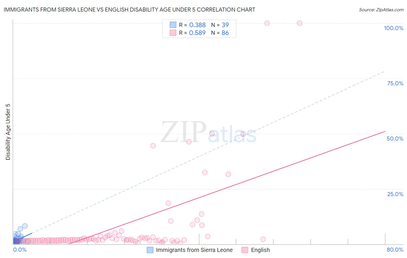 Immigrants from Sierra Leone vs English Disability Age Under 5