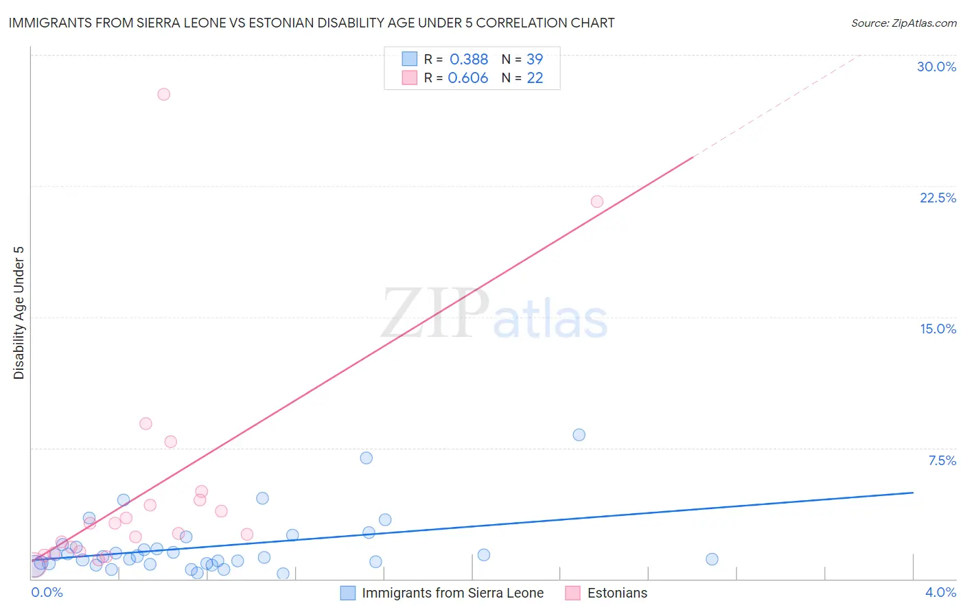 Immigrants from Sierra Leone vs Estonian Disability Age Under 5