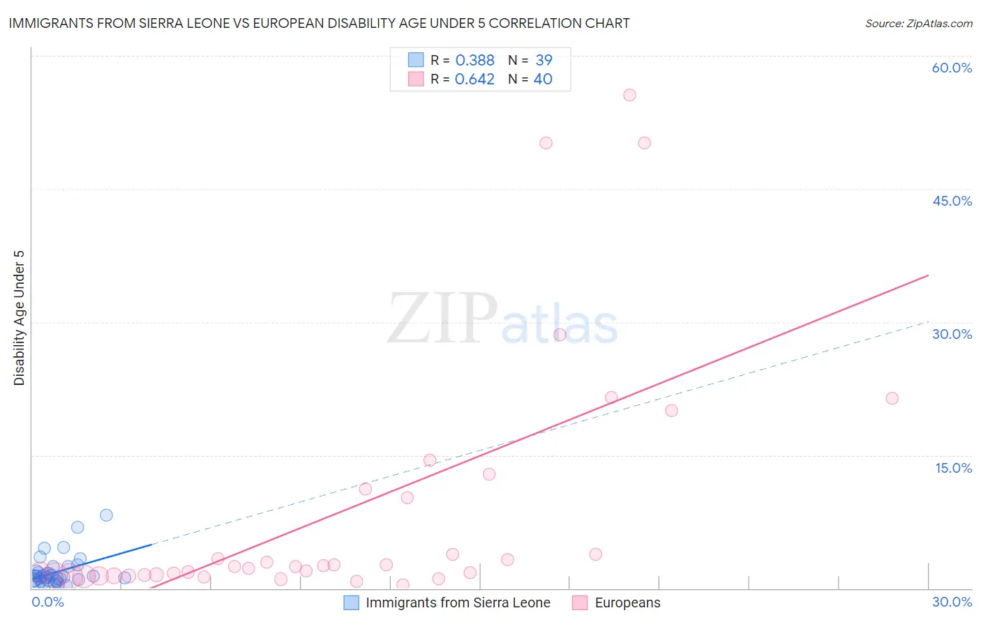 Immigrants from Sierra Leone vs European Disability Age Under 5