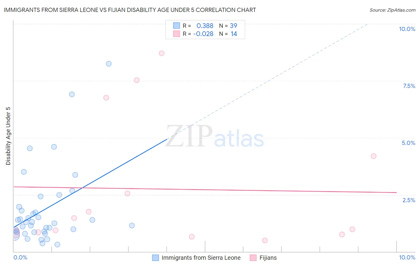 Immigrants from Sierra Leone vs Fijian Disability Age Under 5