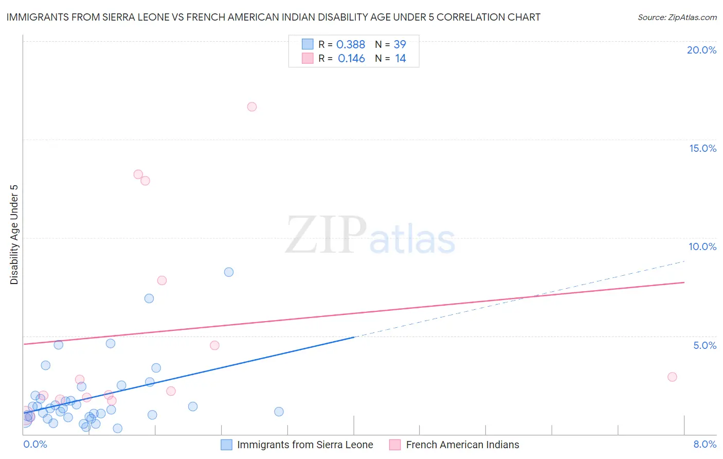 Immigrants from Sierra Leone vs French American Indian Disability Age Under 5