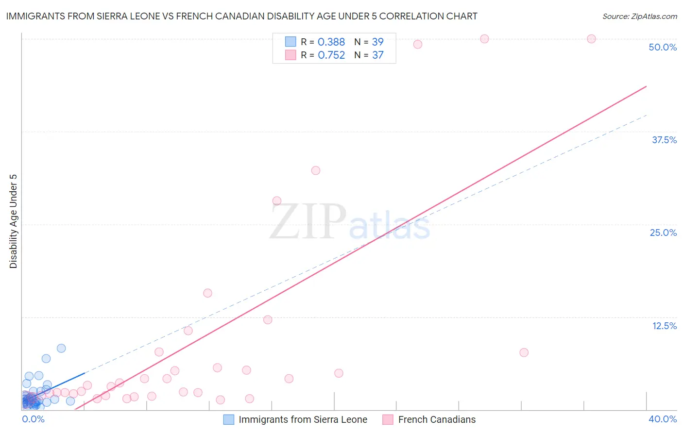 Immigrants from Sierra Leone vs French Canadian Disability Age Under 5