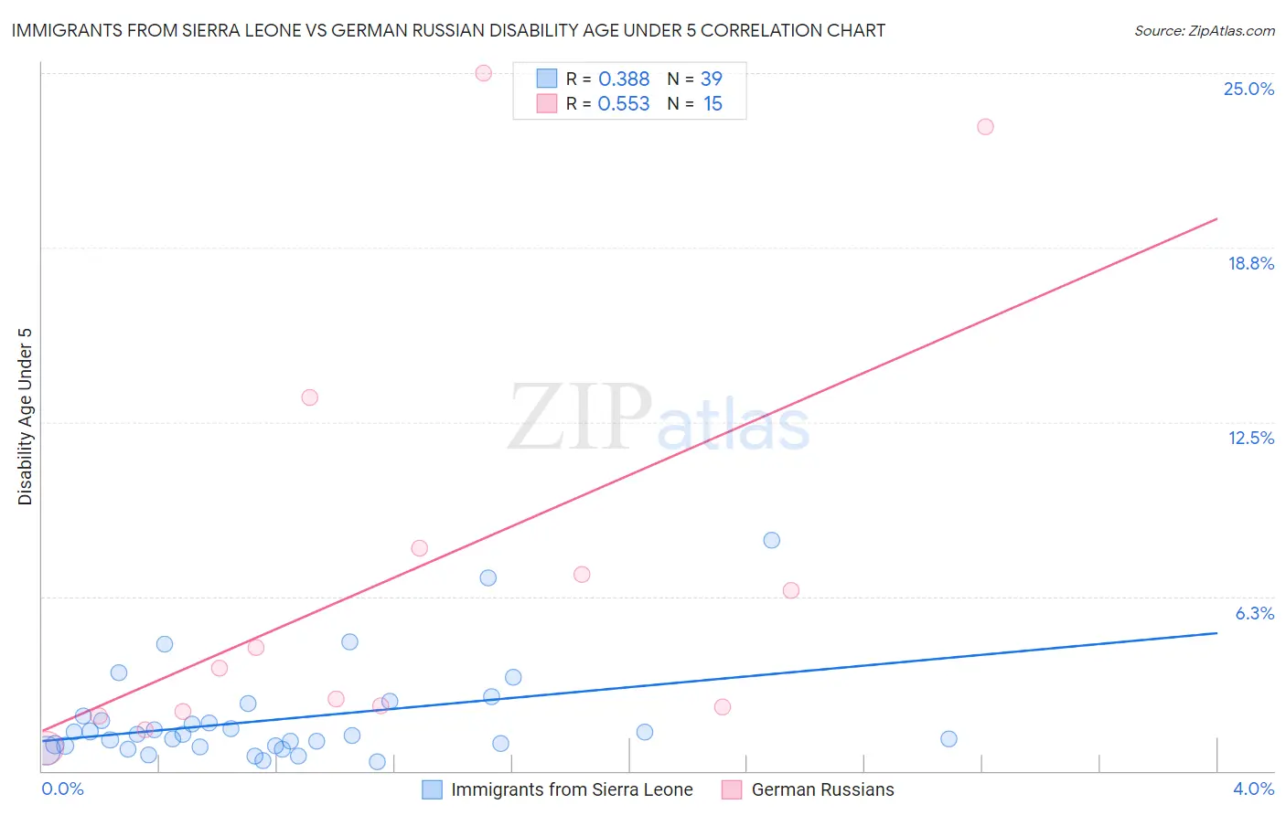 Immigrants from Sierra Leone vs German Russian Disability Age Under 5