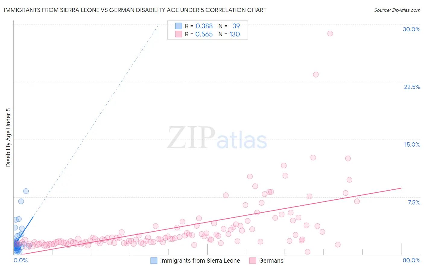 Immigrants from Sierra Leone vs German Disability Age Under 5