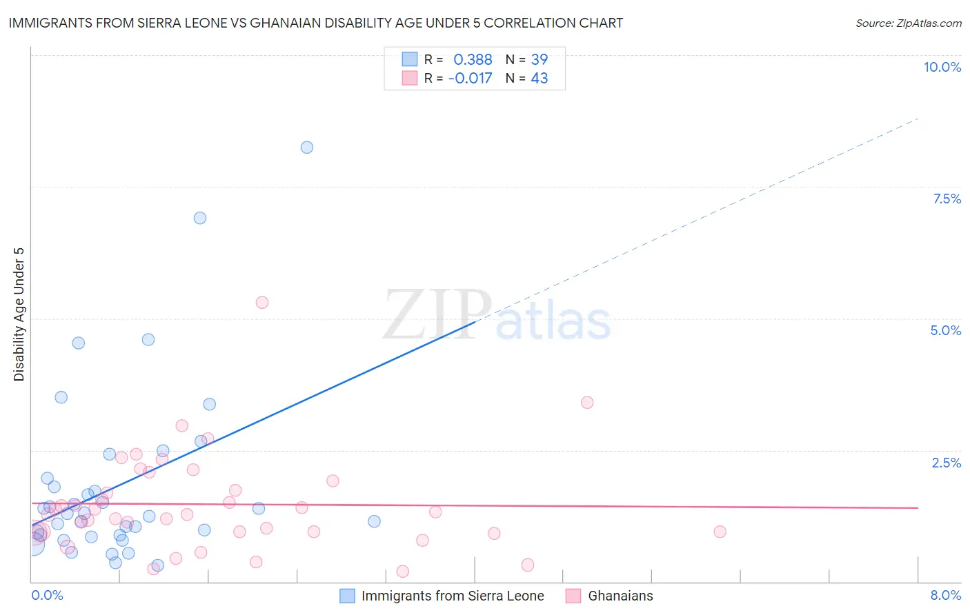 Immigrants from Sierra Leone vs Ghanaian Disability Age Under 5