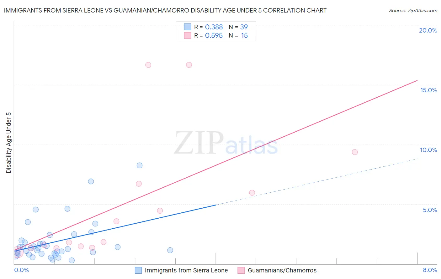 Immigrants from Sierra Leone vs Guamanian/Chamorro Disability Age Under 5