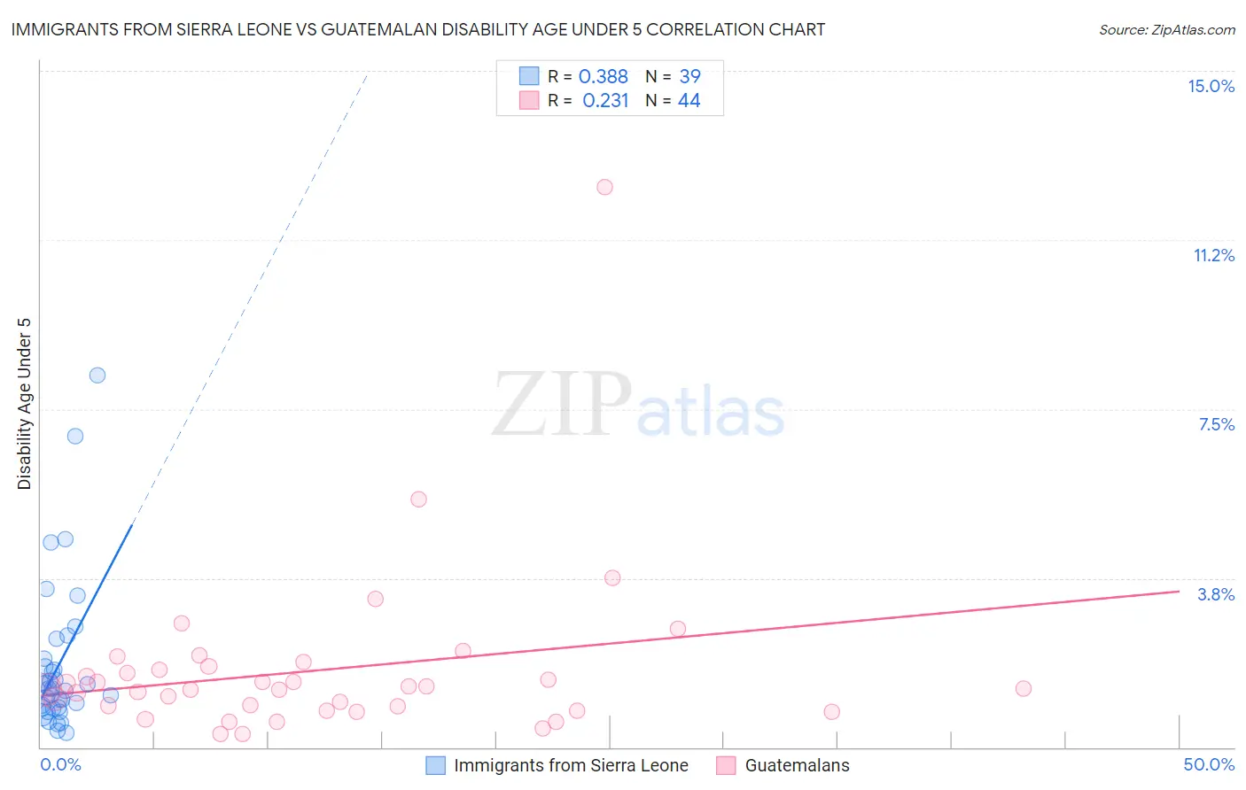 Immigrants from Sierra Leone vs Guatemalan Disability Age Under 5