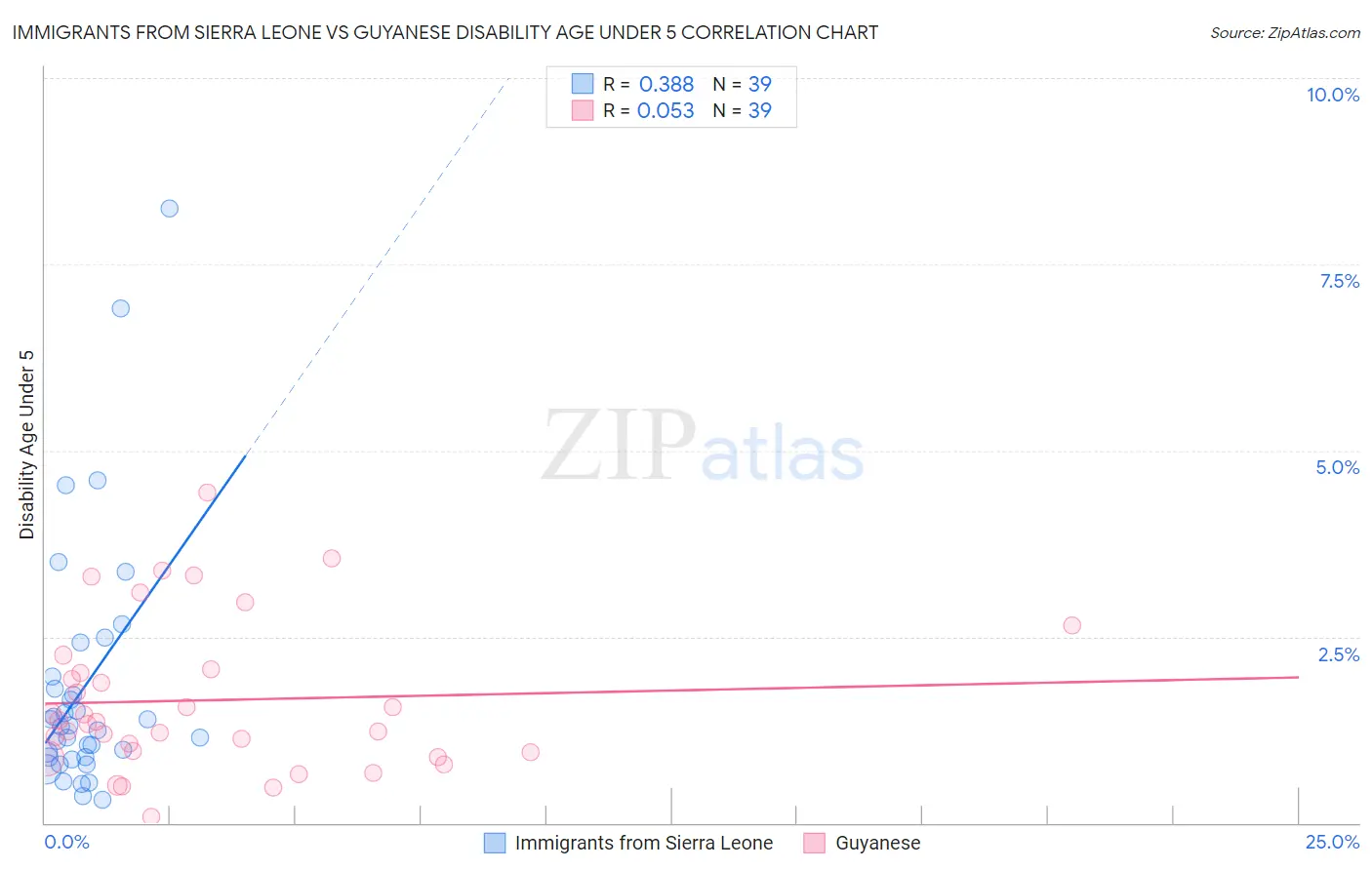 Immigrants from Sierra Leone vs Guyanese Disability Age Under 5