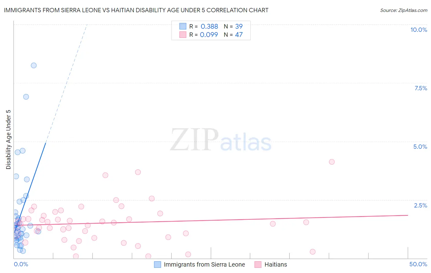 Immigrants from Sierra Leone vs Haitian Disability Age Under 5