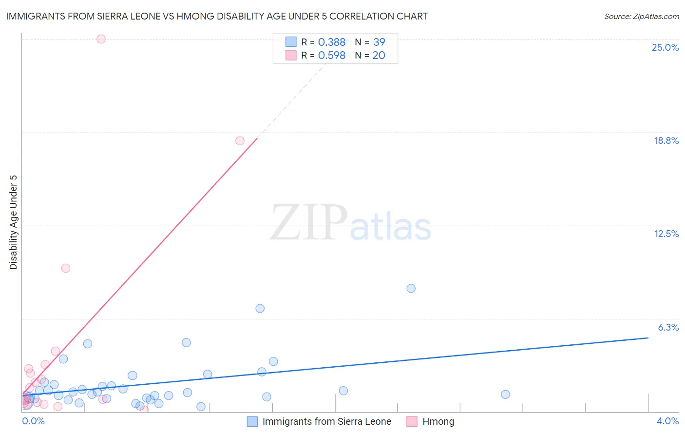 Immigrants from Sierra Leone vs Hmong Disability Age Under 5