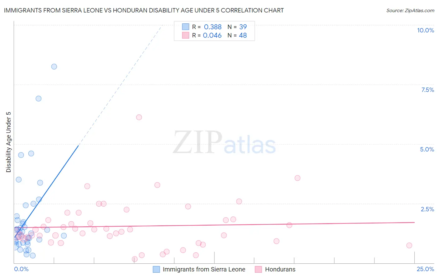 Immigrants from Sierra Leone vs Honduran Disability Age Under 5