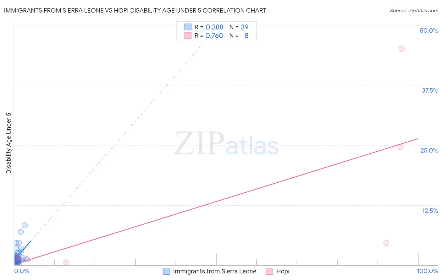 Immigrants from Sierra Leone vs Hopi Disability Age Under 5