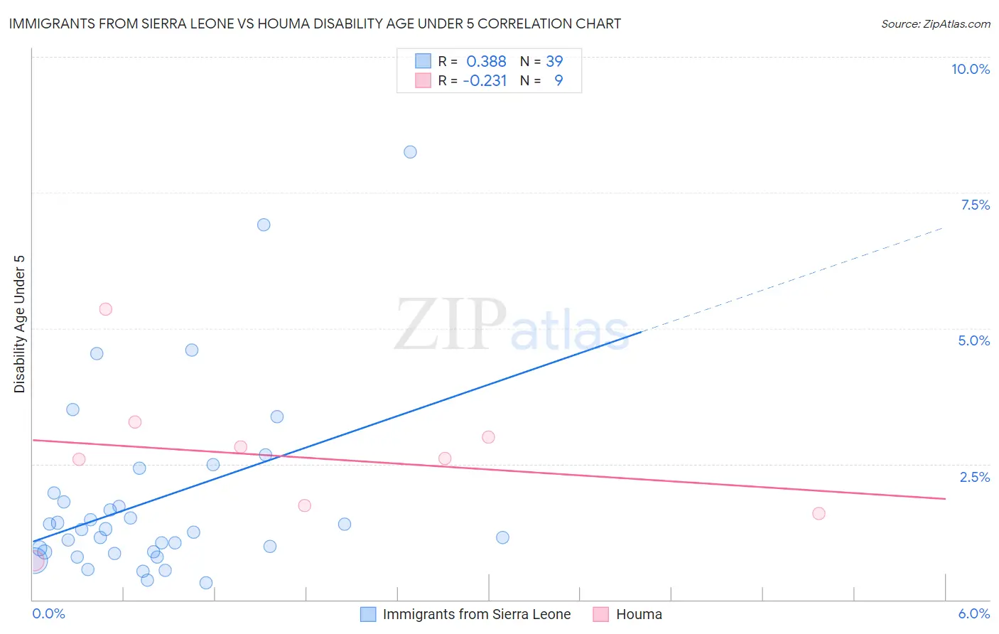 Immigrants from Sierra Leone vs Houma Disability Age Under 5