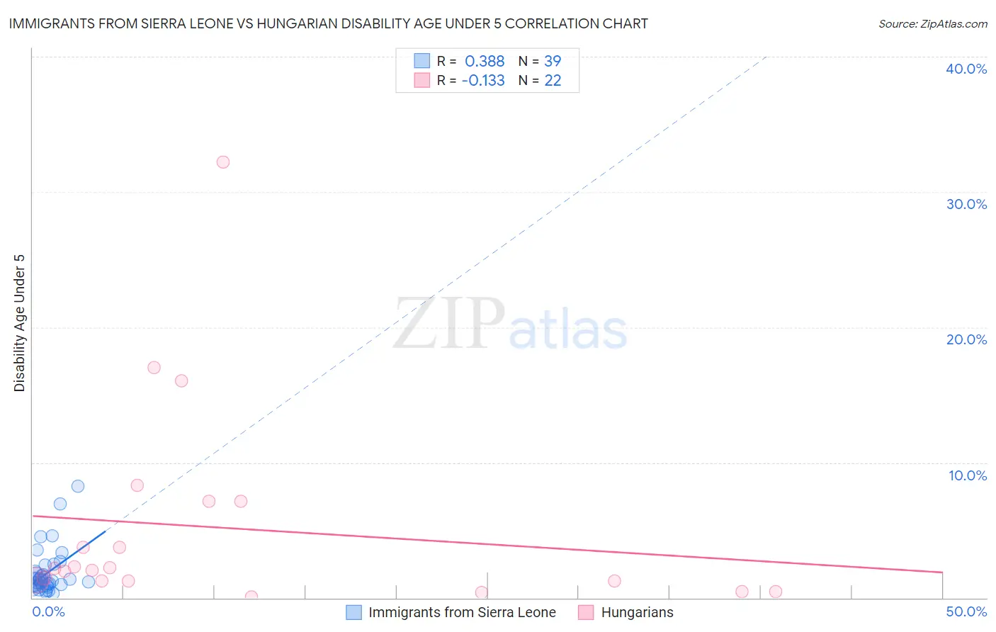 Immigrants from Sierra Leone vs Hungarian Disability Age Under 5