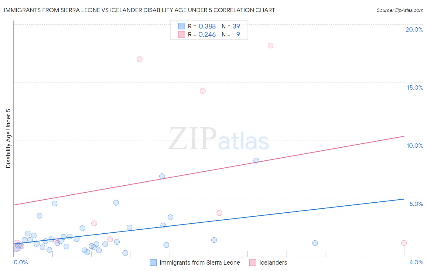 Immigrants from Sierra Leone vs Icelander Disability Age Under 5