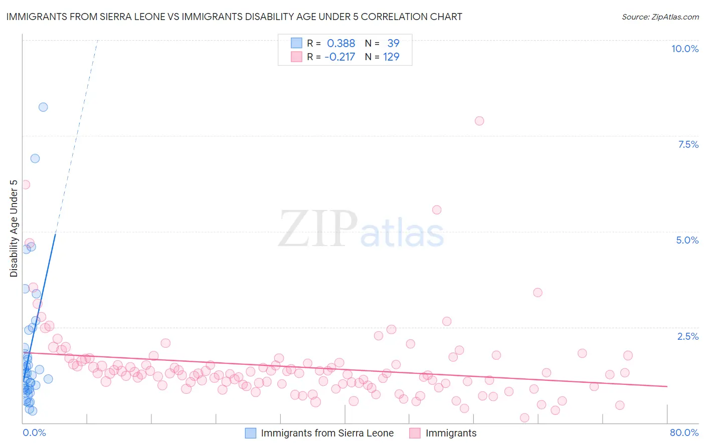 Immigrants from Sierra Leone vs Immigrants Disability Age Under 5