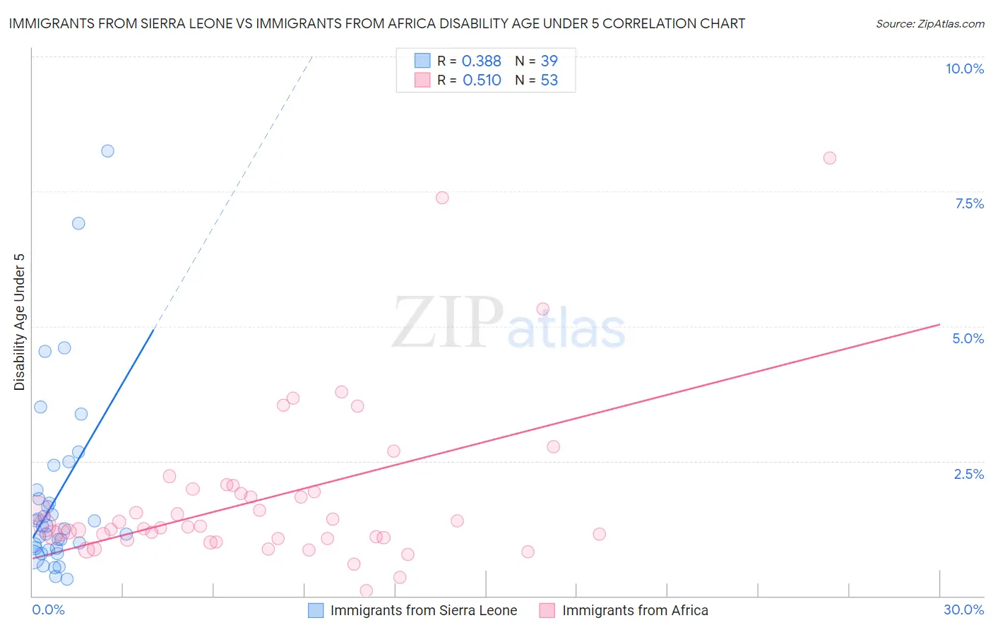 Immigrants from Sierra Leone vs Immigrants from Africa Disability Age Under 5