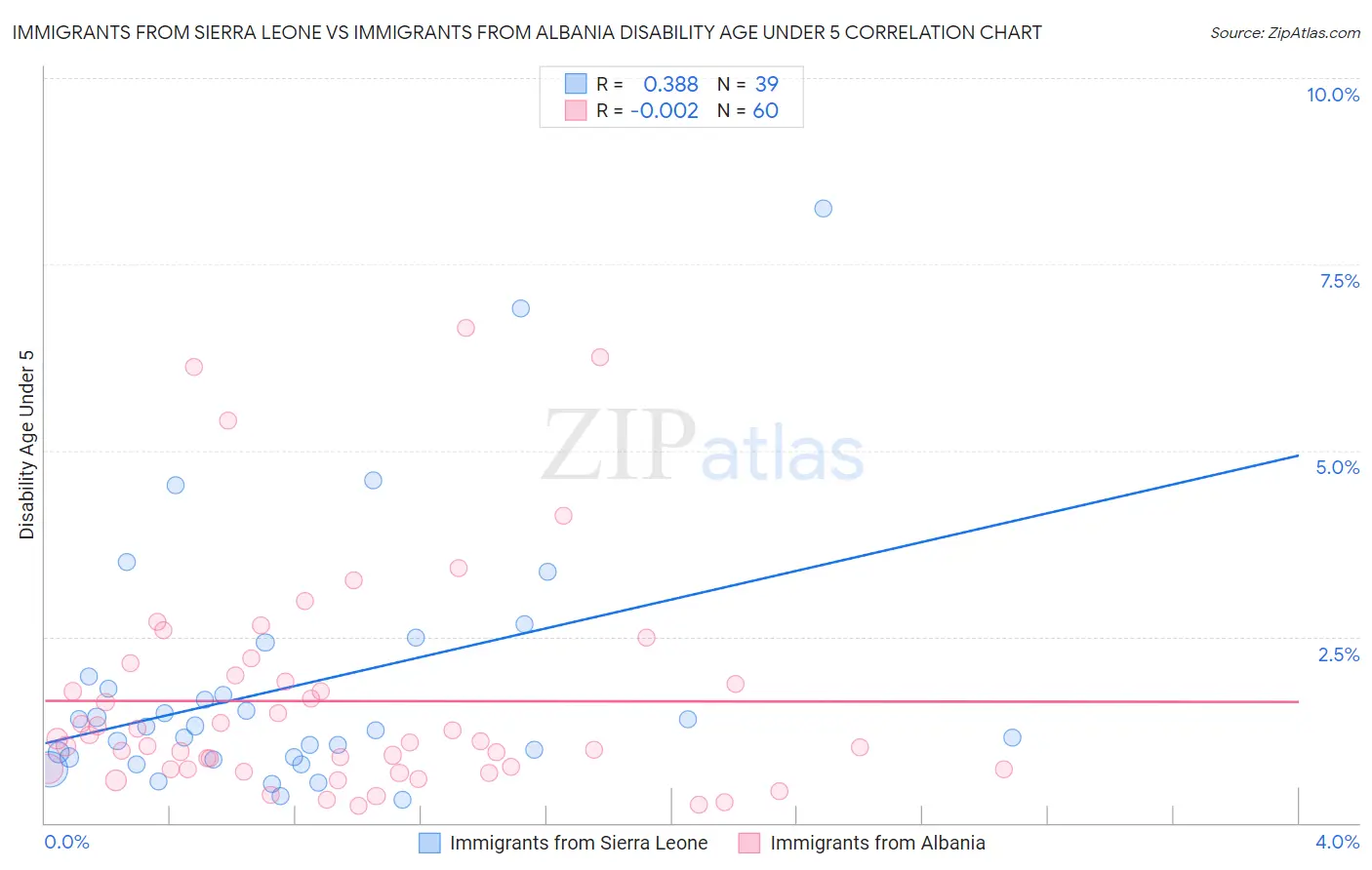 Immigrants from Sierra Leone vs Immigrants from Albania Disability Age Under 5