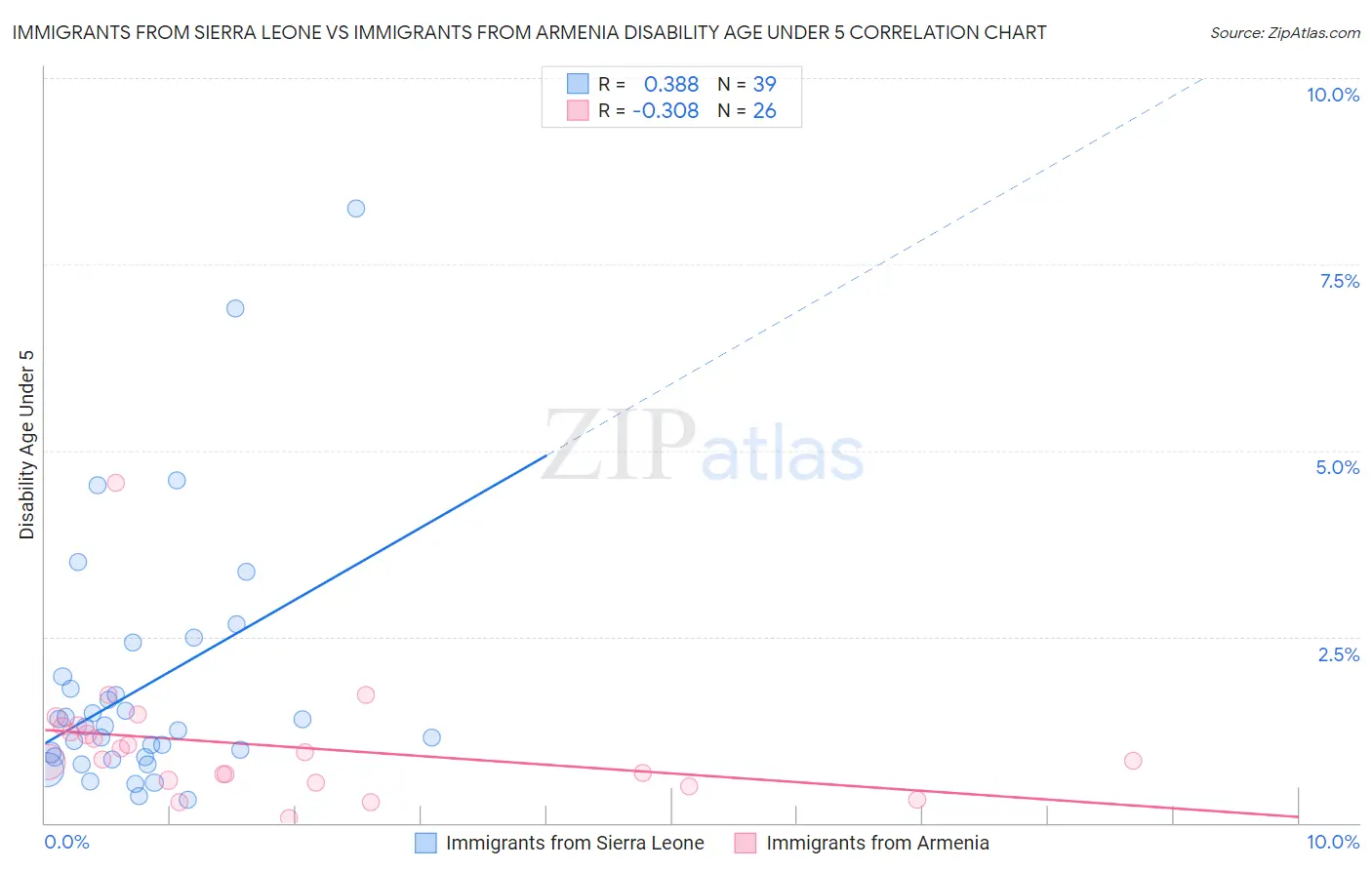 Immigrants from Sierra Leone vs Immigrants from Armenia Disability Age Under 5