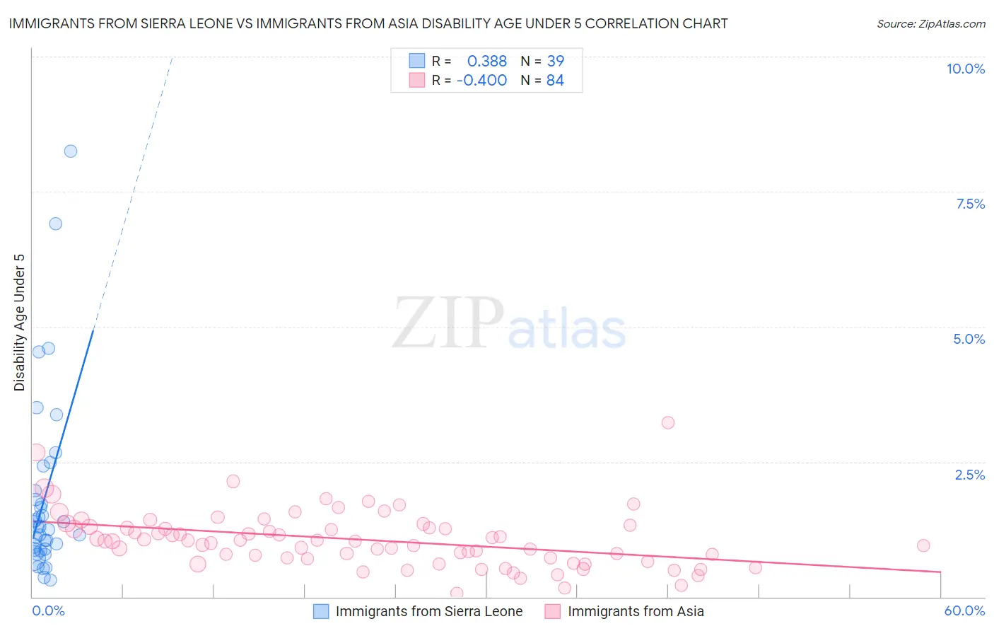 Immigrants from Sierra Leone vs Immigrants from Asia Disability Age Under 5