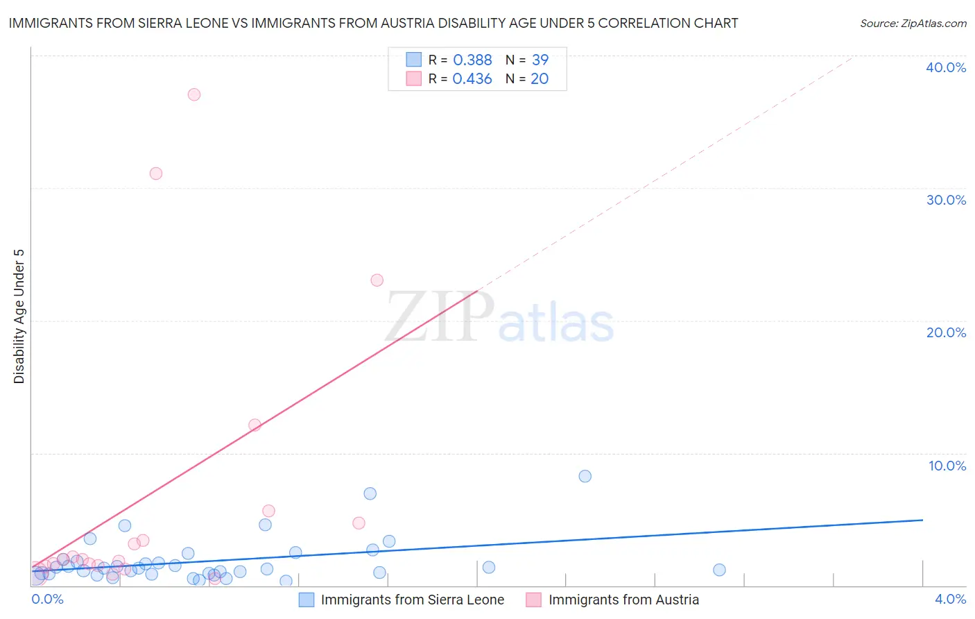 Immigrants from Sierra Leone vs Immigrants from Austria Disability Age Under 5