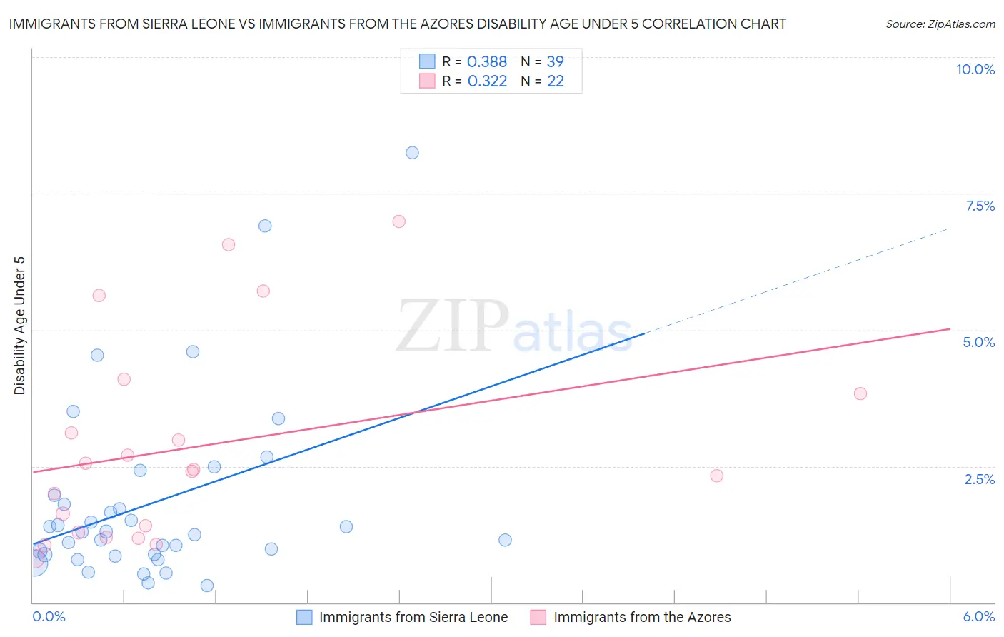 Immigrants from Sierra Leone vs Immigrants from the Azores Disability Age Under 5