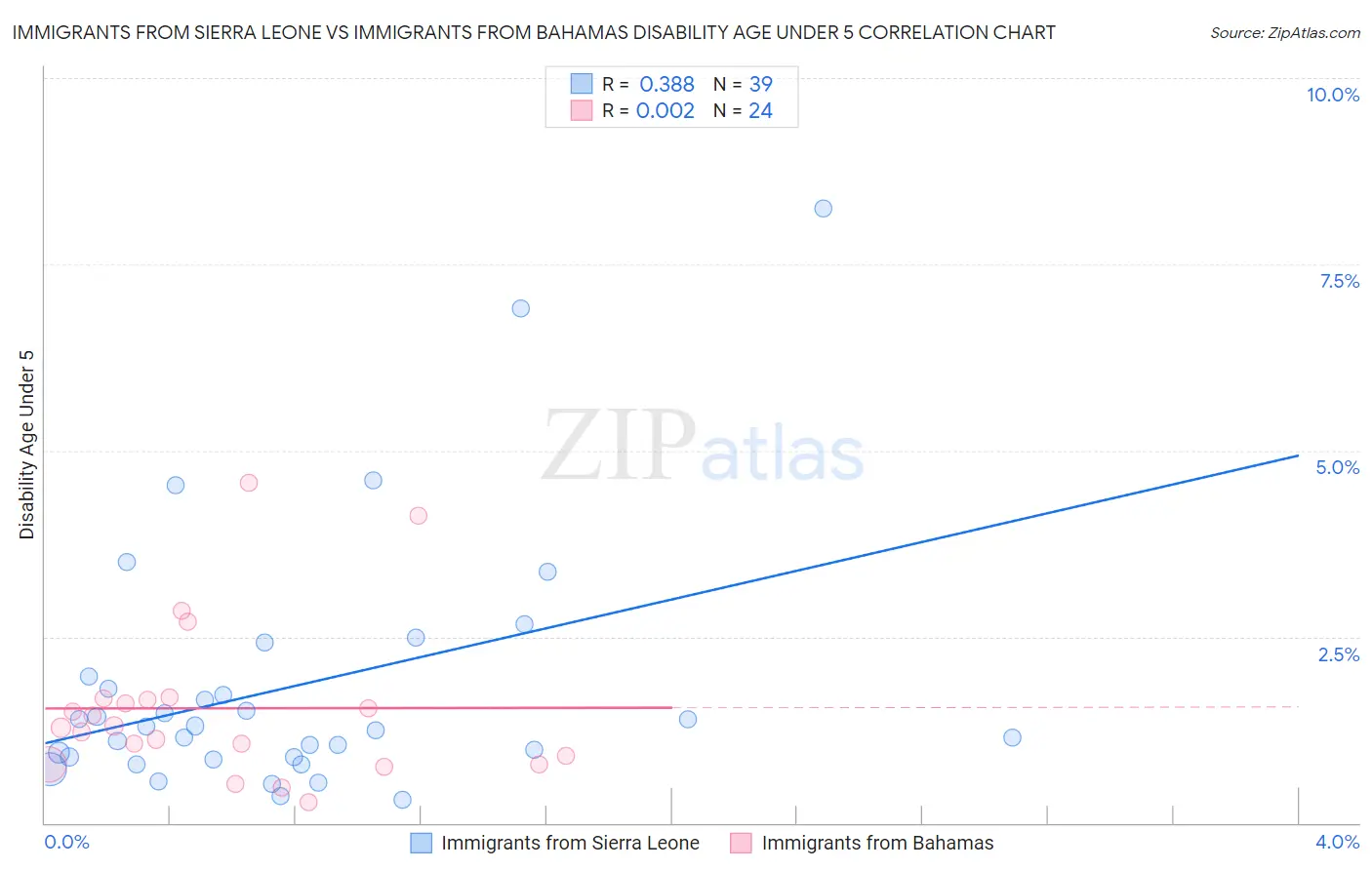 Immigrants from Sierra Leone vs Immigrants from Bahamas Disability Age Under 5