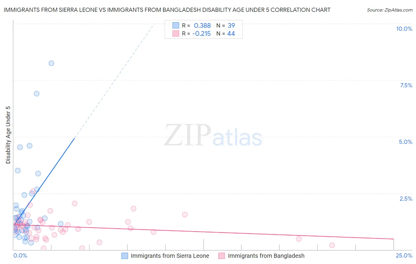 Immigrants from Sierra Leone vs Immigrants from Bangladesh Disability Age Under 5