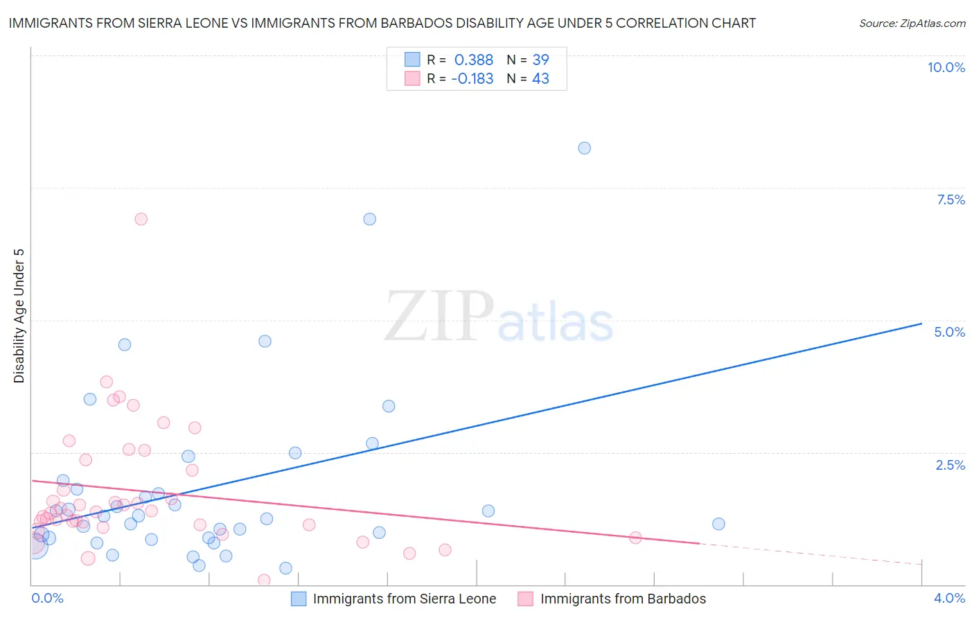 Immigrants from Sierra Leone vs Immigrants from Barbados Disability Age Under 5