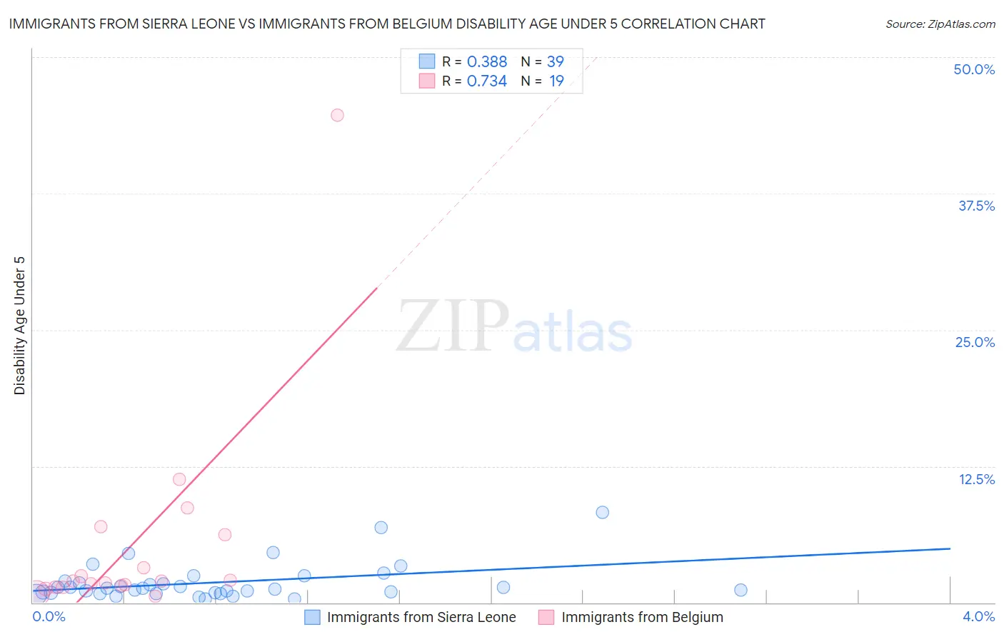 Immigrants from Sierra Leone vs Immigrants from Belgium Disability Age Under 5