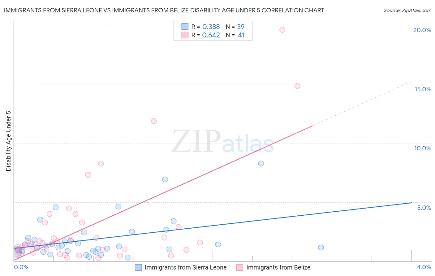 Immigrants from Sierra Leone vs Immigrants from Belize Disability Age Under 5