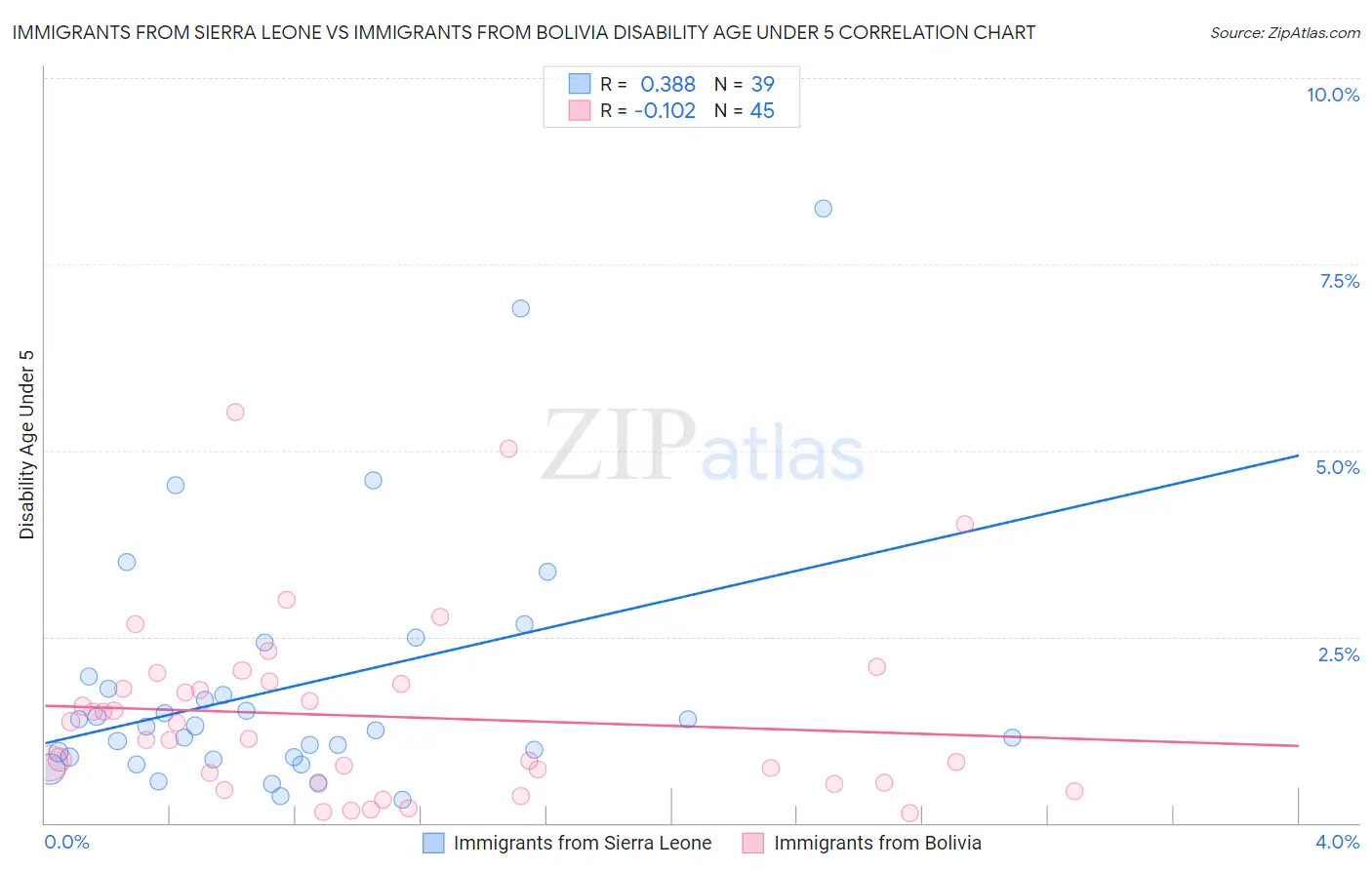 Immigrants from Sierra Leone vs Immigrants from Bolivia Disability Age Under 5