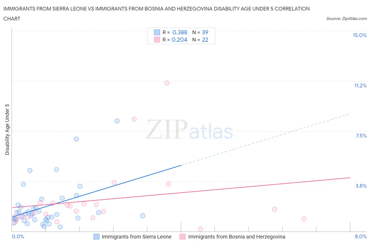 Immigrants from Sierra Leone vs Immigrants from Bosnia and Herzegovina Disability Age Under 5