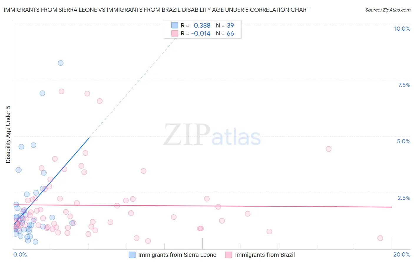 Immigrants from Sierra Leone vs Immigrants from Brazil Disability Age Under 5