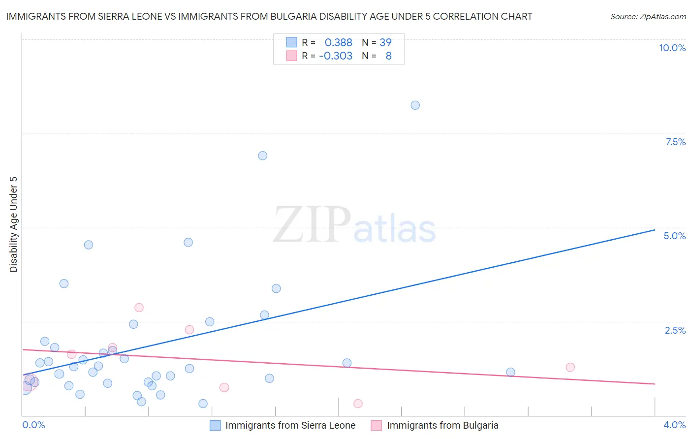 Immigrants from Sierra Leone vs Immigrants from Bulgaria Disability Age Under 5