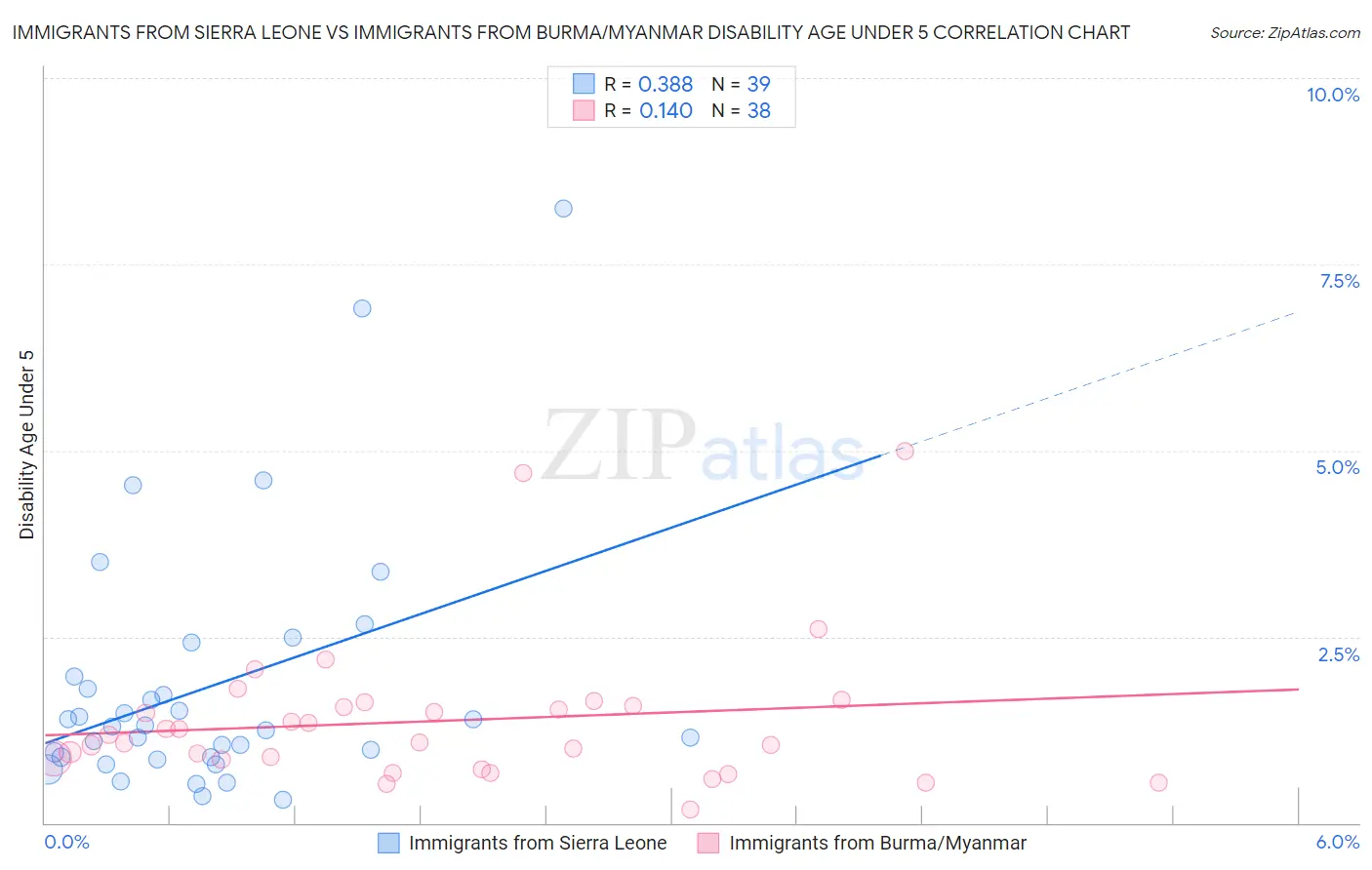 Immigrants from Sierra Leone vs Immigrants from Burma/Myanmar Disability Age Under 5