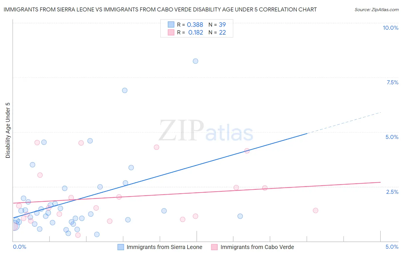 Immigrants from Sierra Leone vs Immigrants from Cabo Verde Disability Age Under 5