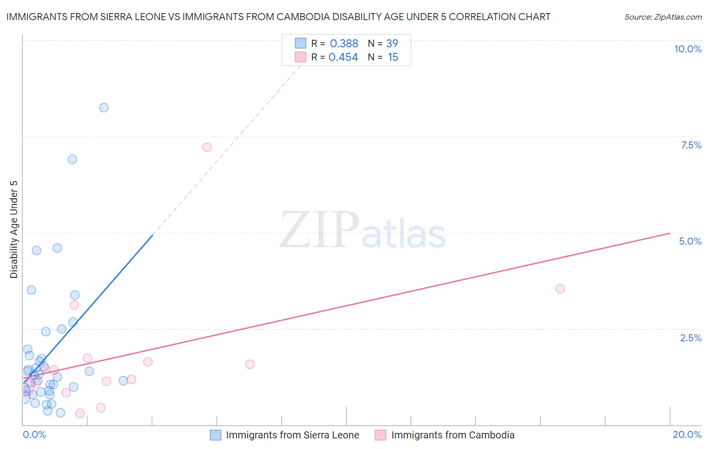 Immigrants from Sierra Leone vs Immigrants from Cambodia Disability Age Under 5