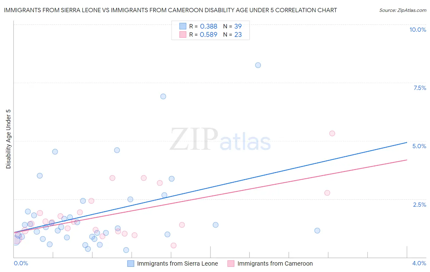 Immigrants from Sierra Leone vs Immigrants from Cameroon Disability Age Under 5