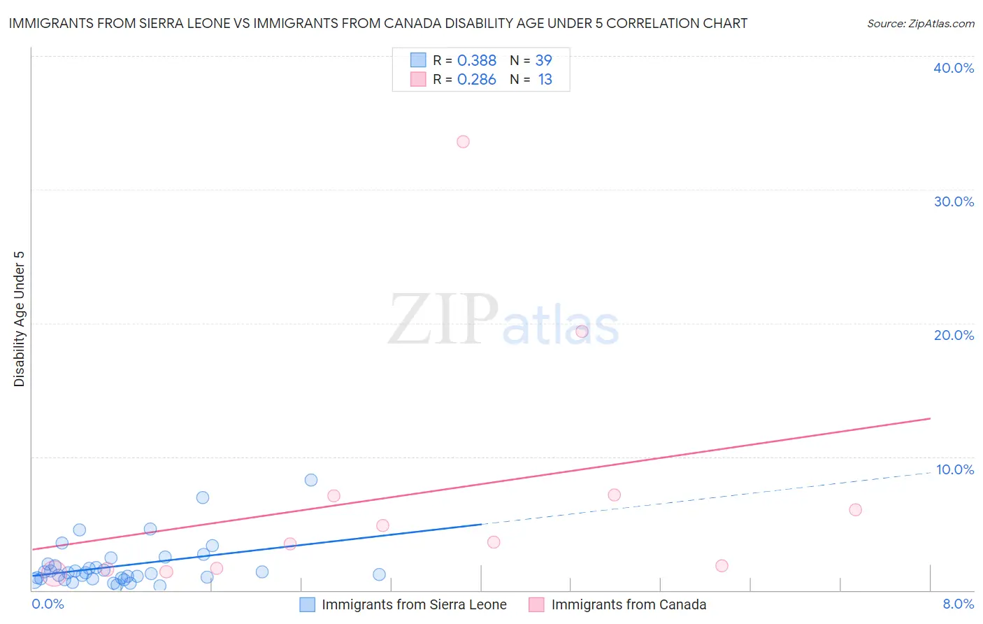 Immigrants from Sierra Leone vs Immigrants from Canada Disability Age Under 5